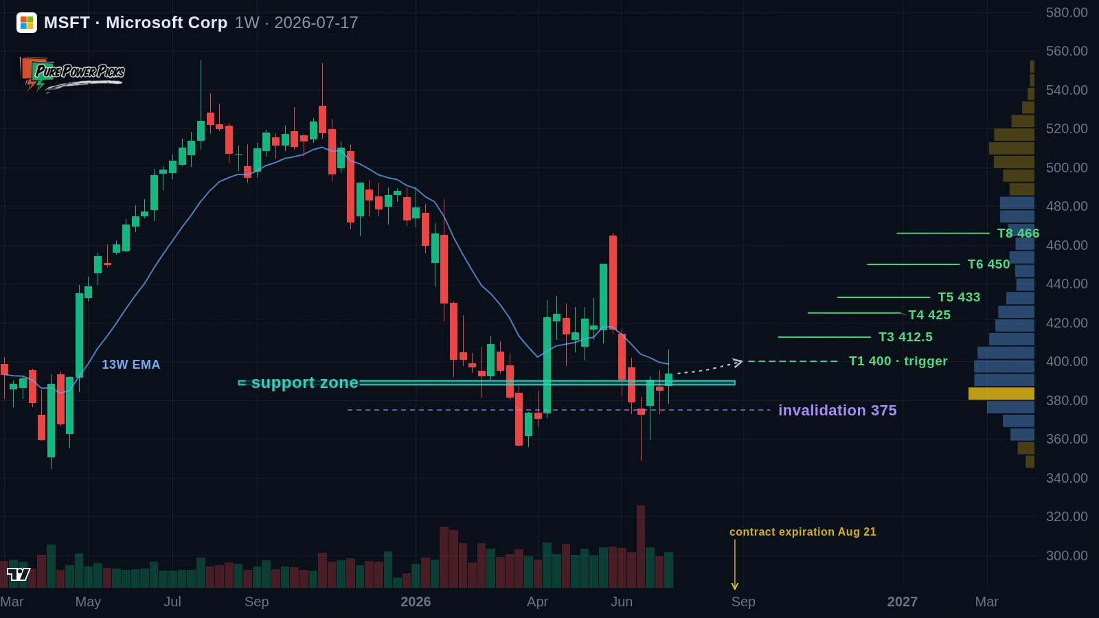 Published PPP MSFT alert chart with mapped technical levels
