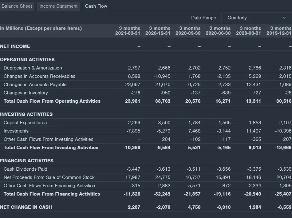 Statement of cash flows example