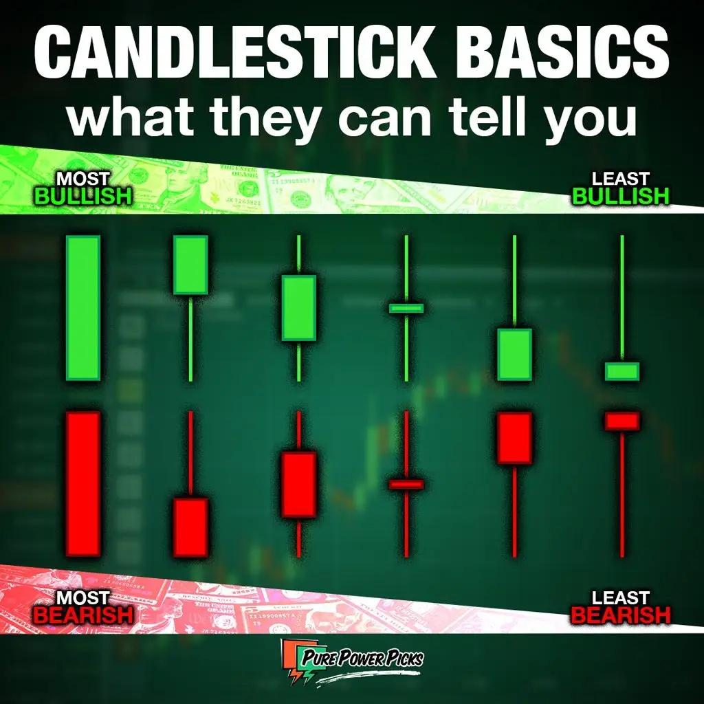 Infographic of basic candlestick setups and what they signal