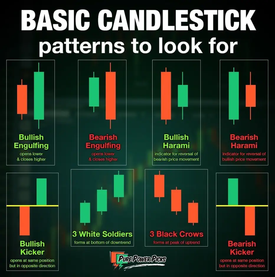 Infographic of basic candlestick patterns including engulfing, harami, kicker, three white soldiers and three black crows