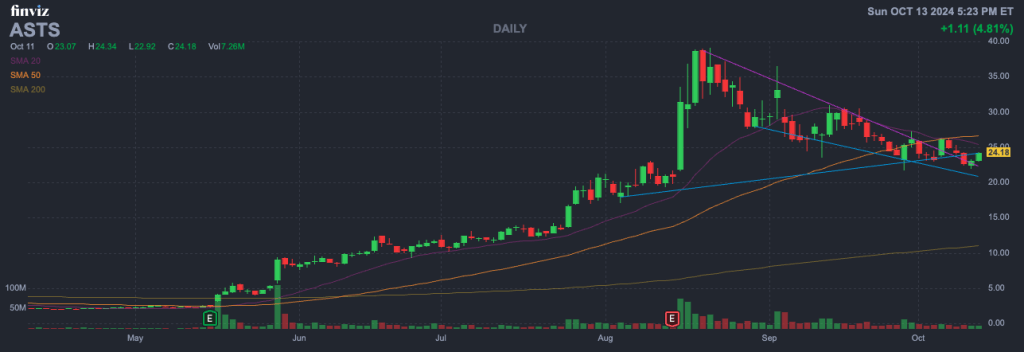AST SpaceMobile Inc. (Ticker- ASTS)