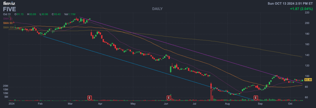 Five Below Inc. (Ticker- FIVE)