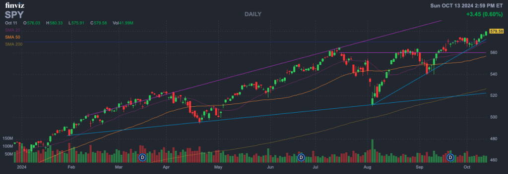 S&P 500 ETF (Ticker- SPY)