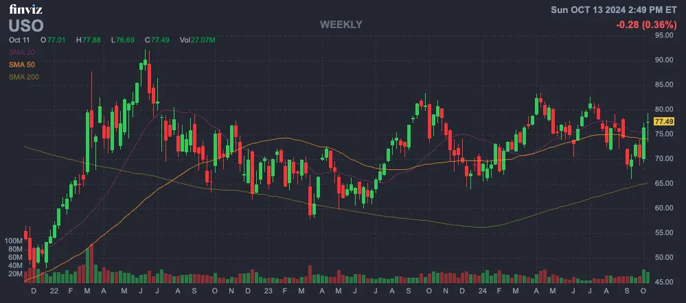 United States Oil Fund (Ticker- USO)