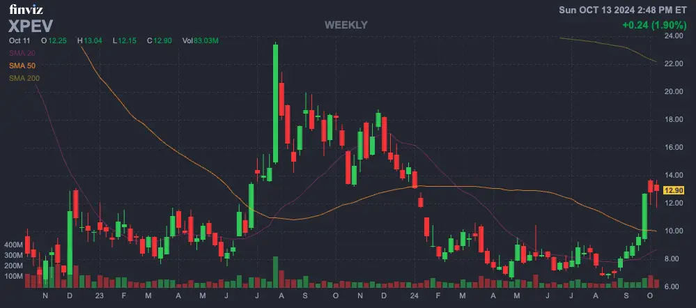 XPeng Inc. (Ticker- XPEV)