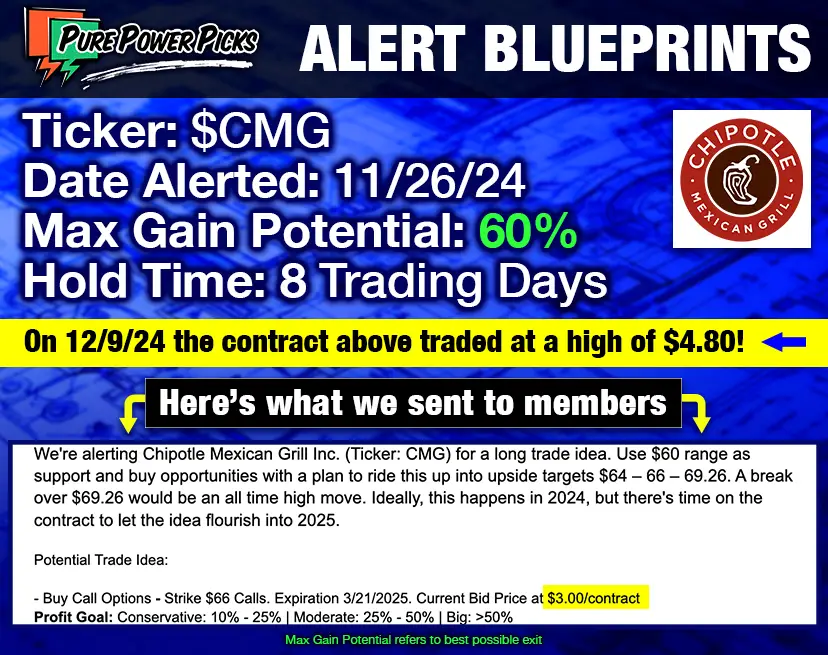 Chipotle Mexican Grill Inc. (CMG) Calls