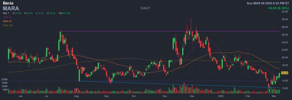 Mara Holdings Inc. (Ticker- MARA)