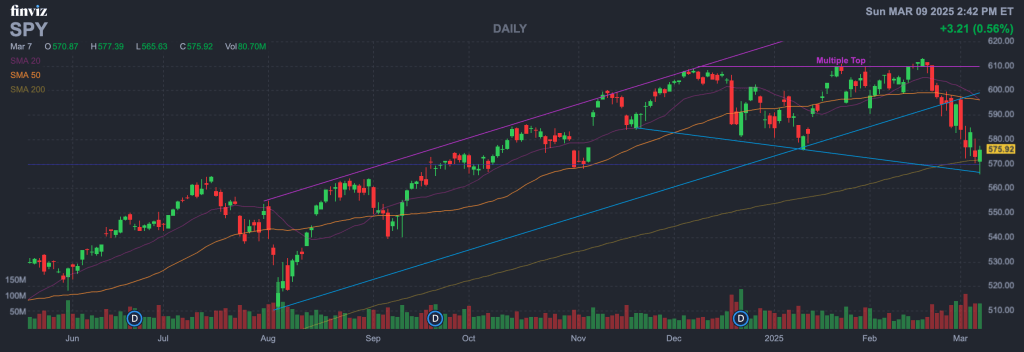 S&P 500 ETF (Ticker- SPY)