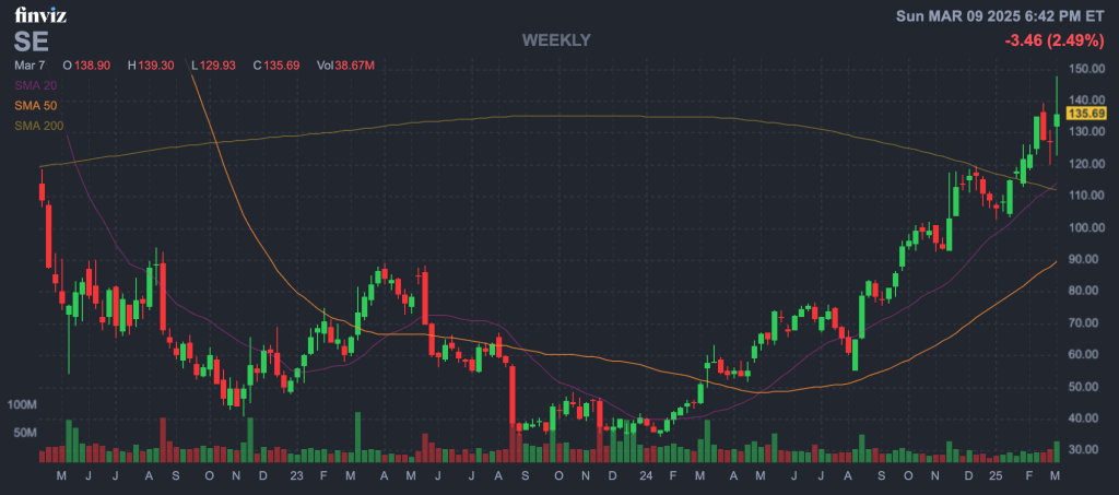 Sea LTD ADR. (Ticker- SE) 1