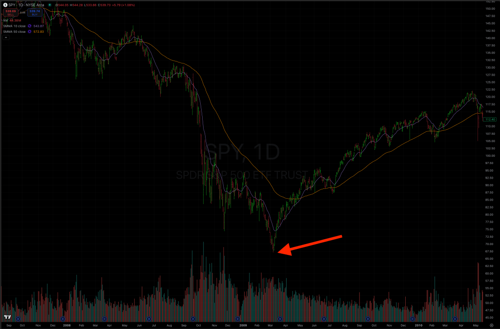 Capitulation point 2008 Market crash