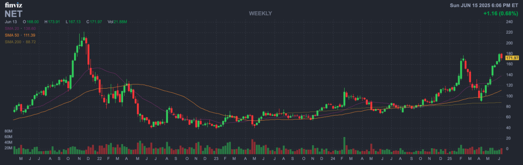 Cloudflare Inc. (Ticker- NET)