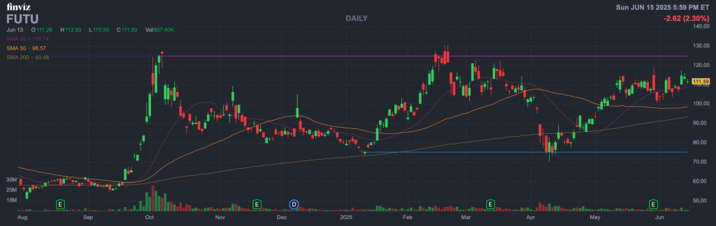 Futu Holdings Ltd. ADR (Ticker- FUTU)