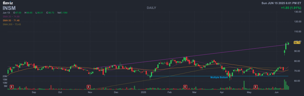 Insmed Inc. (Ticker- INSM)