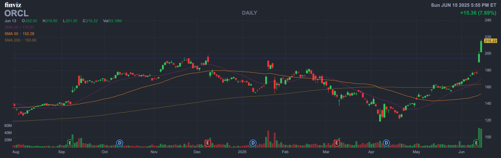Oracle Corp. (Ticker- ORCL)