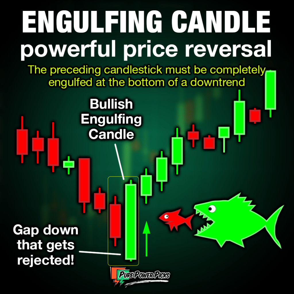 Bullish engulfing Infographic