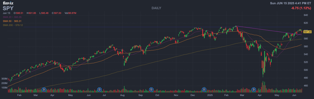 S&P 500 ETF (Ticker- SPY)