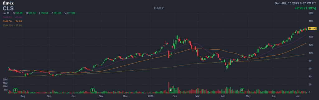 Celestica Inc. (Ticker: CLS)