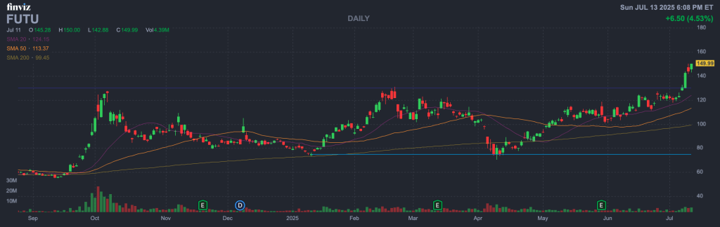 Futu Holdings (Ticker: FUTU)