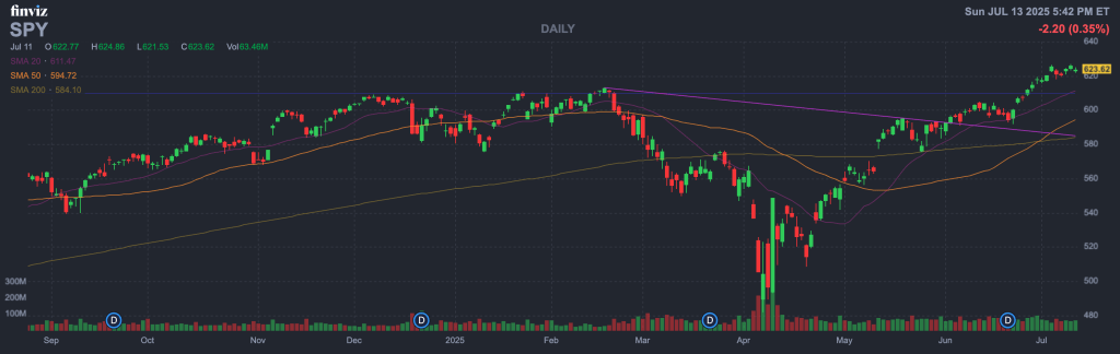 S&P 500 ETF (Ticker: SPY)