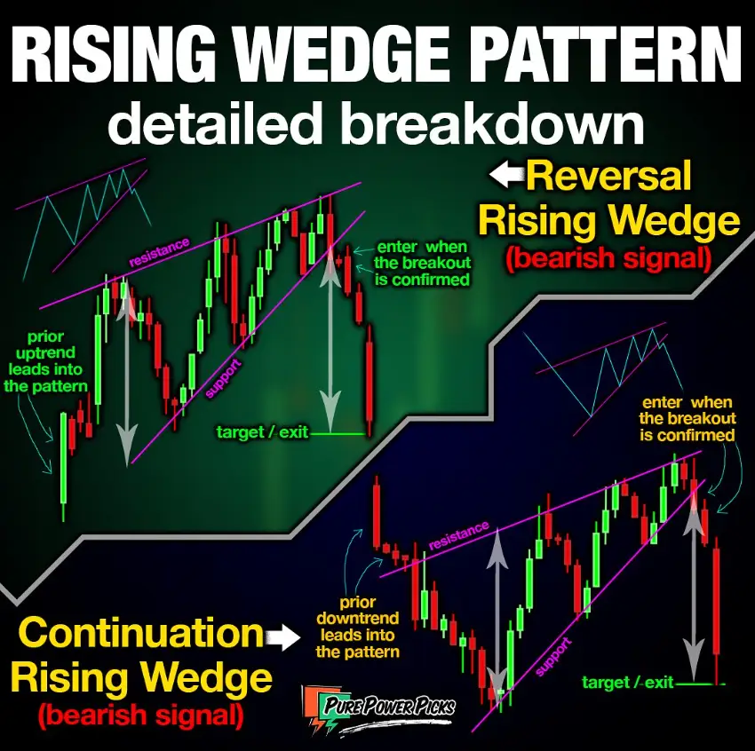 It's Free Watchlist Week! Once a month we send the entire Watchlist to everyone for free. Rising Wedge Pattern Infographic