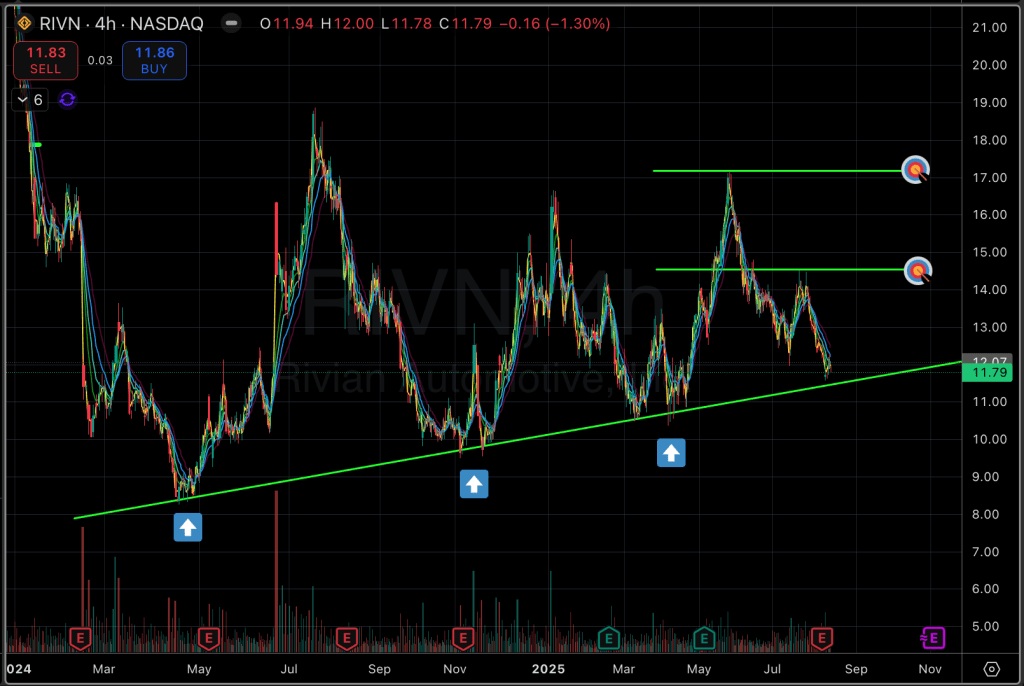Rivian Automotive Inc. (Ticker- RIVN)