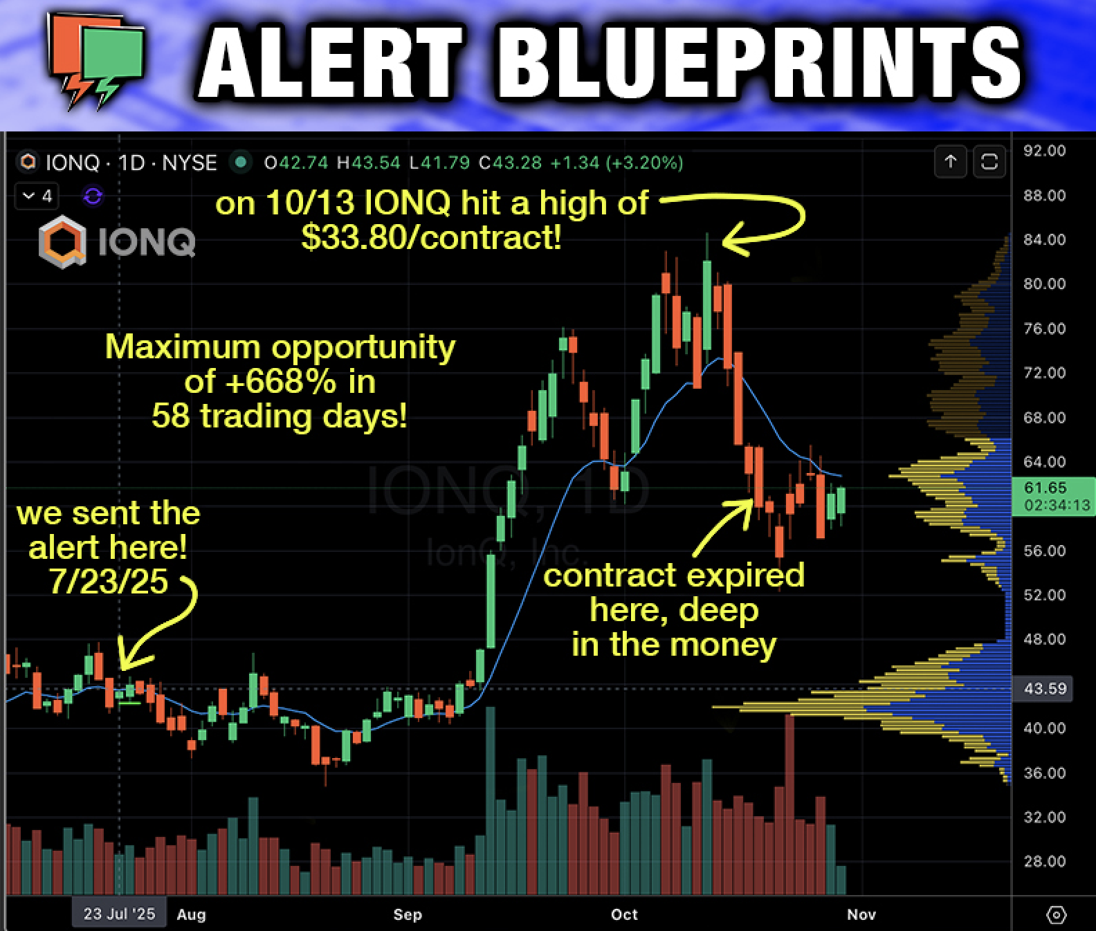 Annotated Price Charts Showing the Squeeze