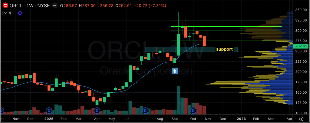 Oracle Corp. (Ticker- ORCL)