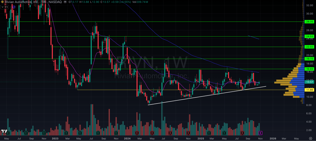 Rivian Automotive Inc. (Ticker- RIVN)