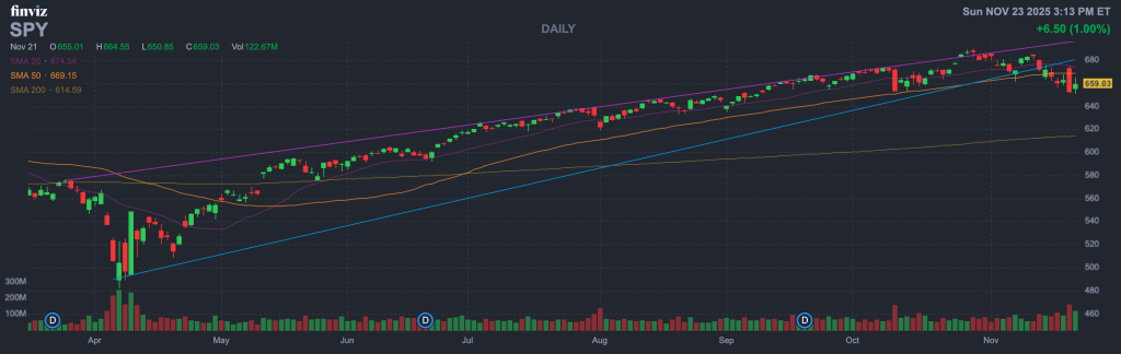 S&P 500 ETF (Ticker- SPY)