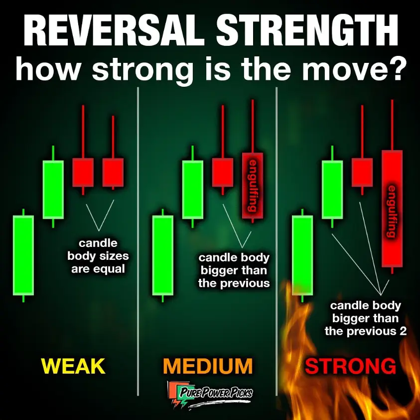 Reversal strength Infograph