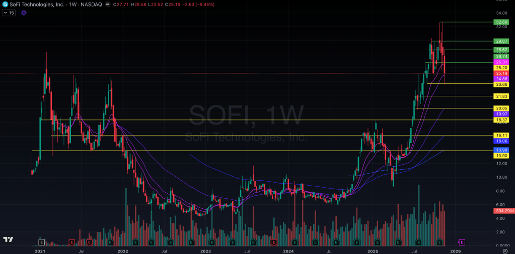 Sofi Technologies Inc. (Ticker: SOFI)