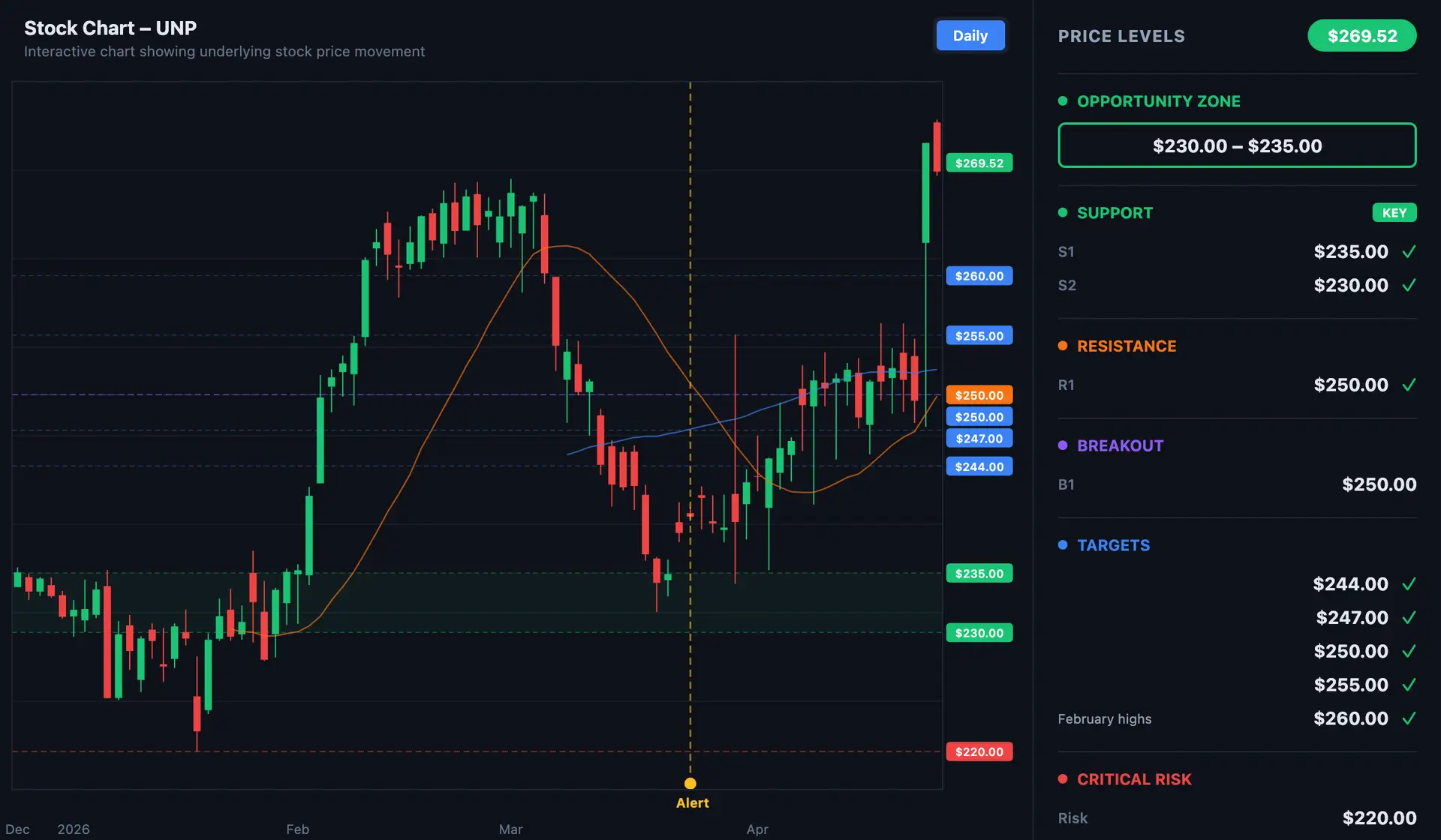 UNP stock price chart showing PPP alert entry zone and price levels