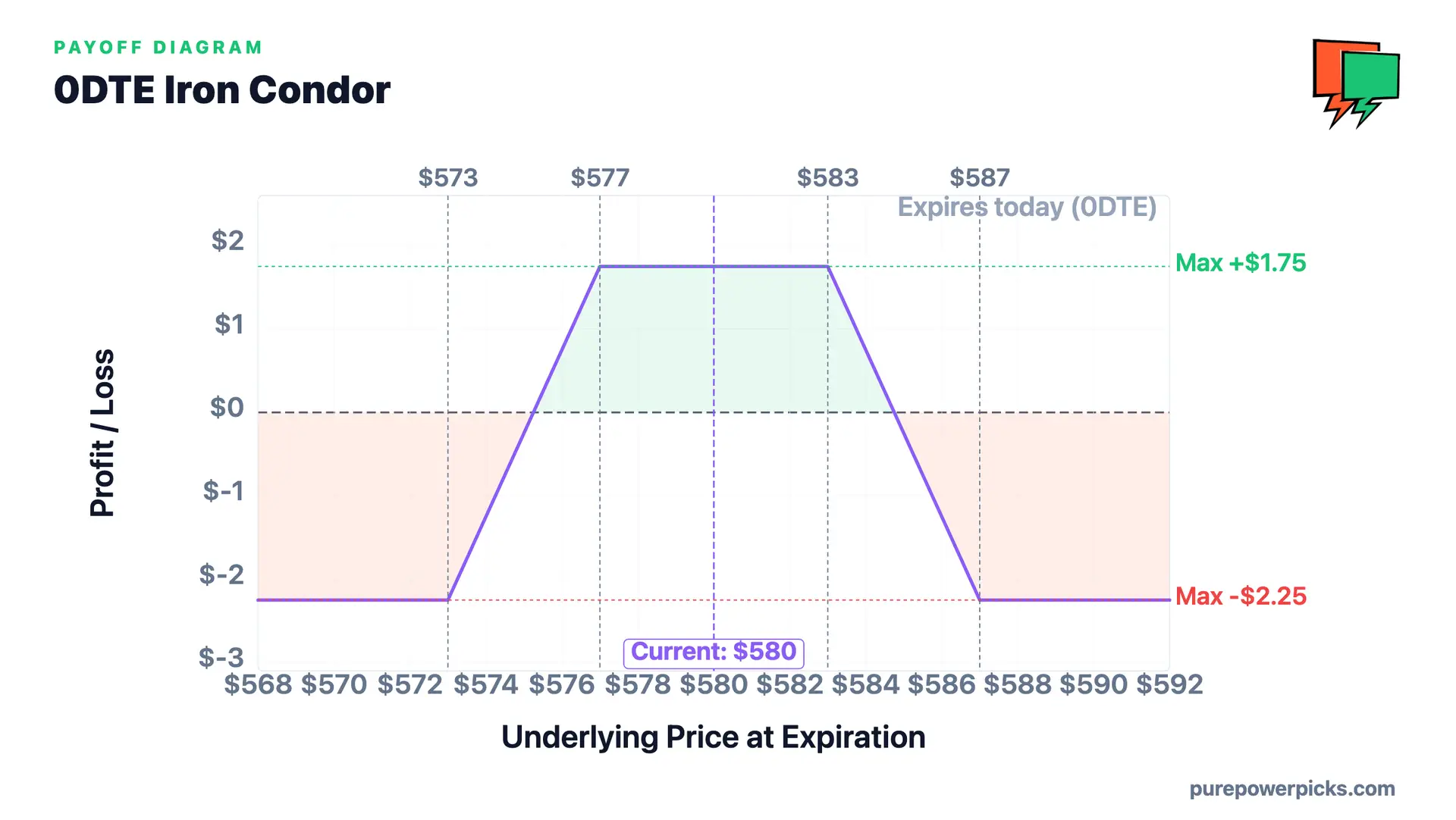 0DTE iron condor payoff diagram showing $1.75 max profit between $577 and $583 and capped $2.25 wing losses.