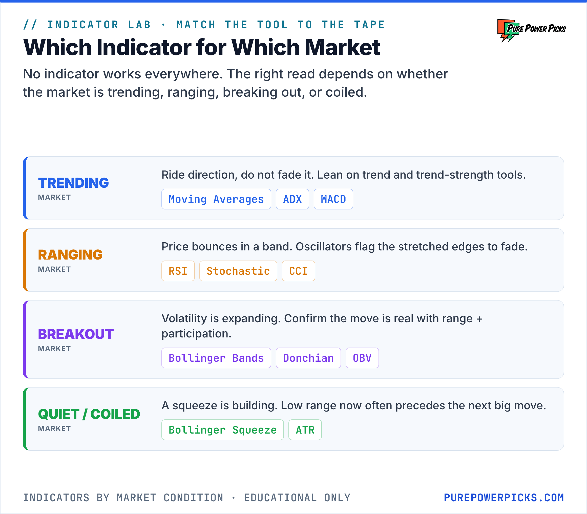 A table matching market conditions to indicators: trending markets use moving averages, ADX and MACD; ranging markets use RSI, Stochastic and CCI; breakouts use Bollinger Bands, Donchian and OBV; quiet markets watch the Bollinger squeeze and ATR