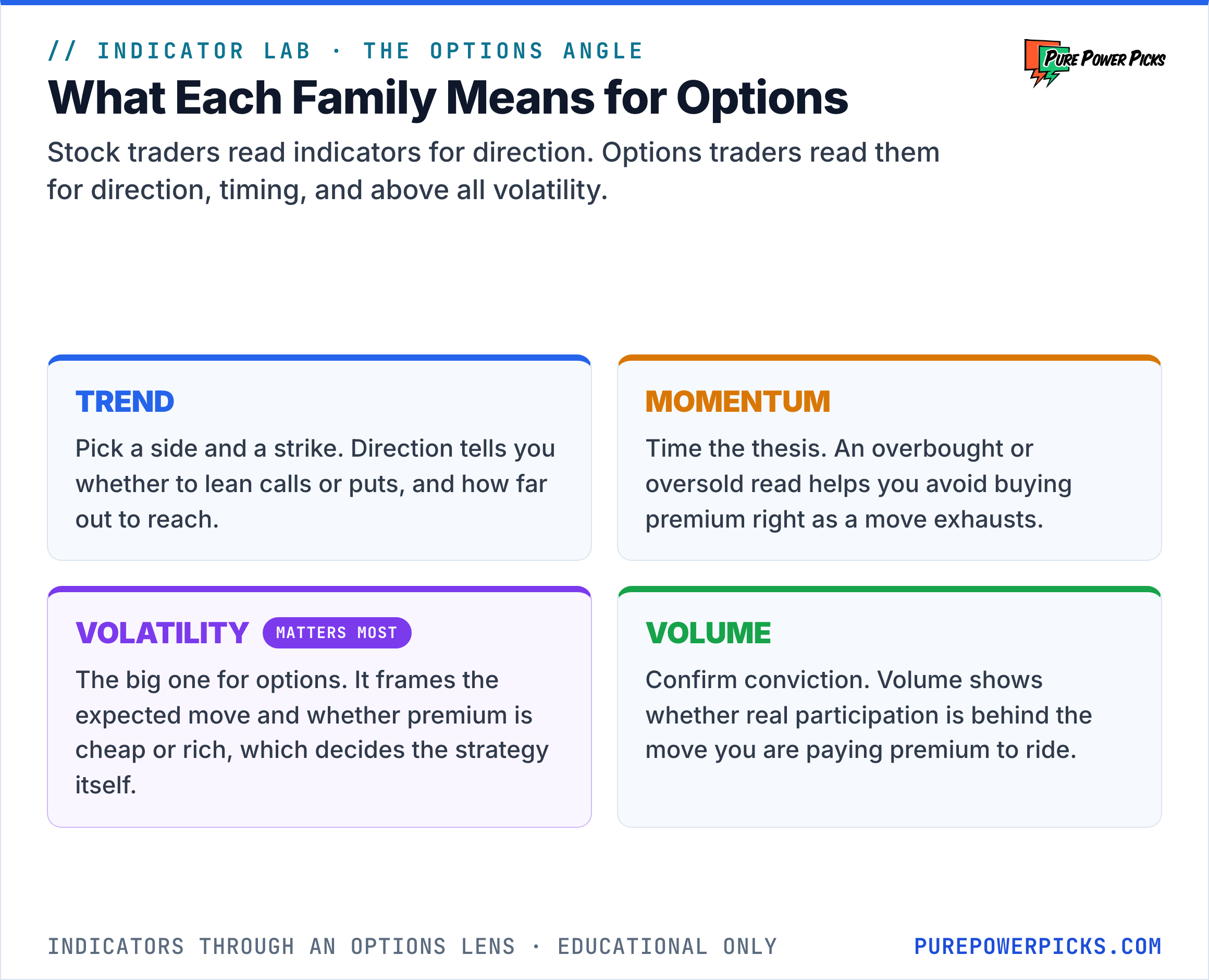 Four cards showing what each indicator family means for an options trader: trend picks the side and strike, momentum times the thesis, volatility (matters most) frames the expected move and premium, and volume confirms conviction