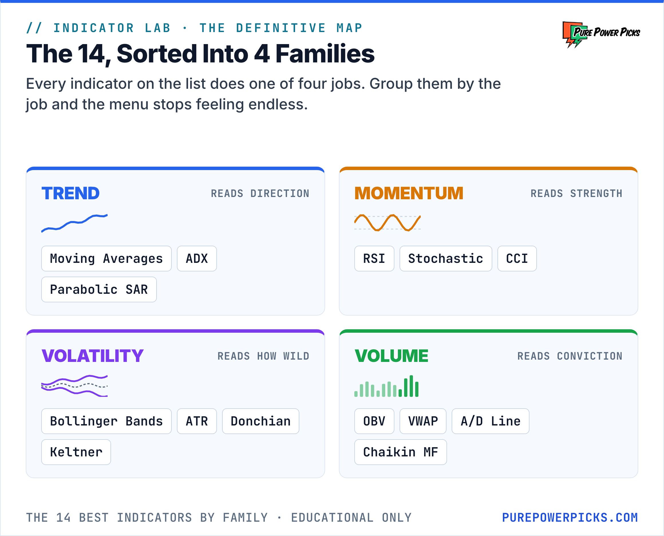 The 14 trading indicators bucketed into four families: trend (moving averages, ADX, Parabolic SAR), momentum (RSI, Stochastic, CCI), volatility (Bollinger Bands, ATR, Donchian, Keltner), and volume (OBV, VWAP, A/D line, Chaikin money flow)