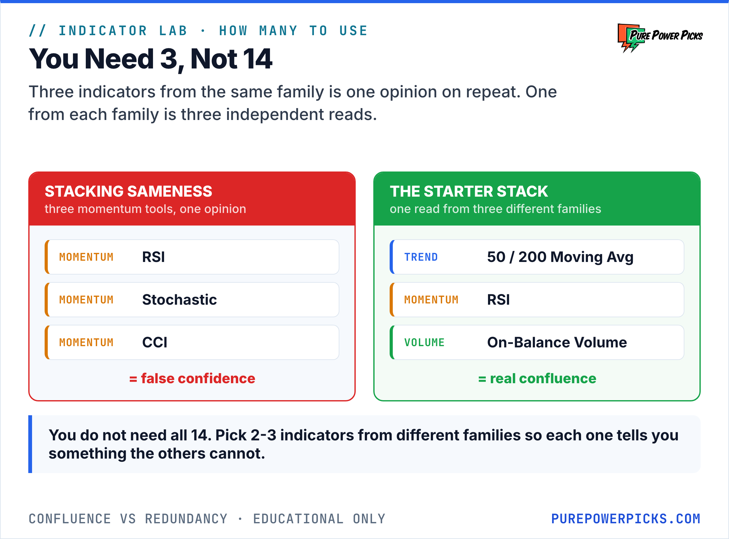 Two cards: stacking RSI, Stochastic and CCI (all momentum) gives false confidence, while a 50/200 moving average, RSI and on-balance volume gives real confluence from three families