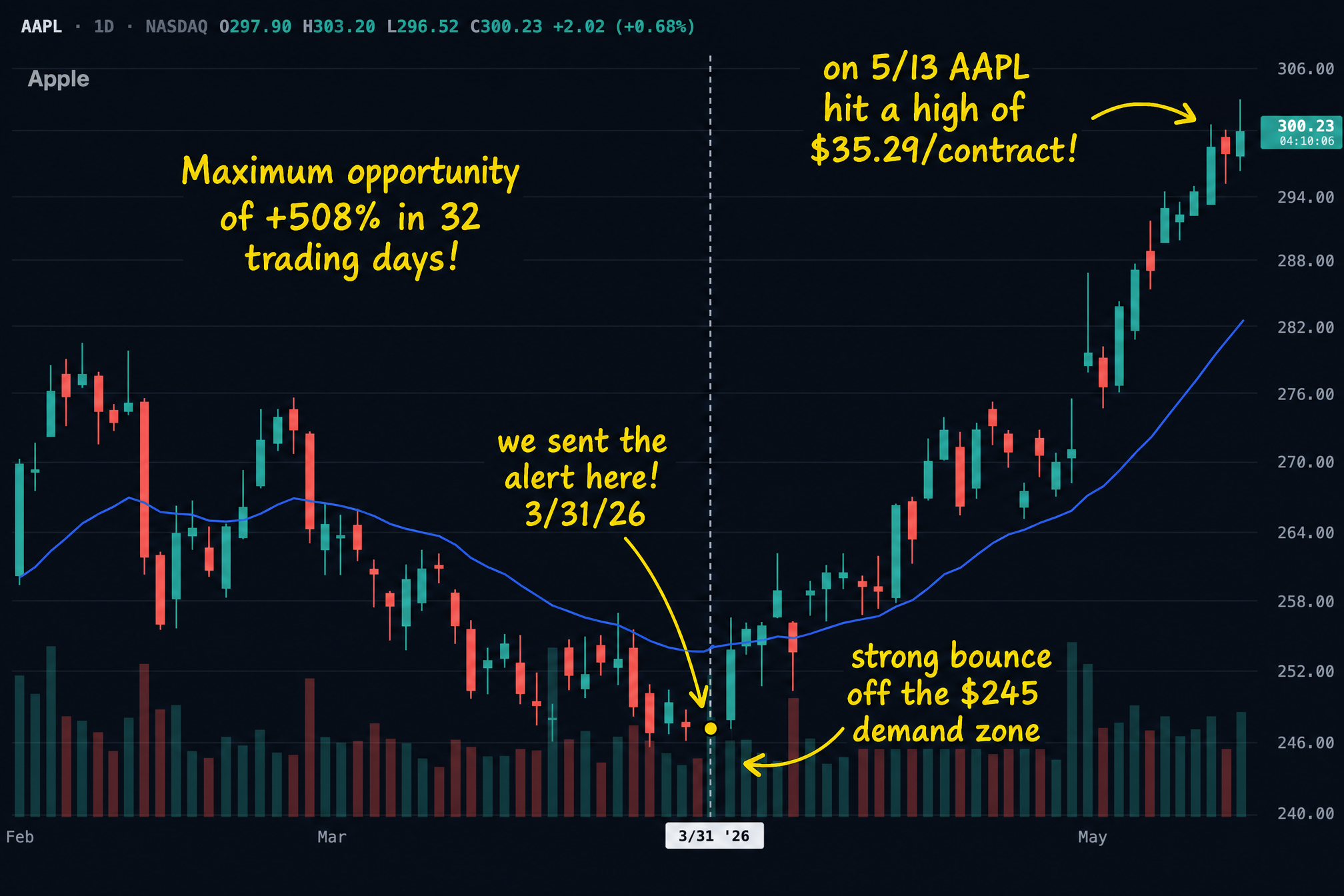 AAPL Q1 2026 alert blueprint chart with the alert day and the high mapped by Pure Power Picks