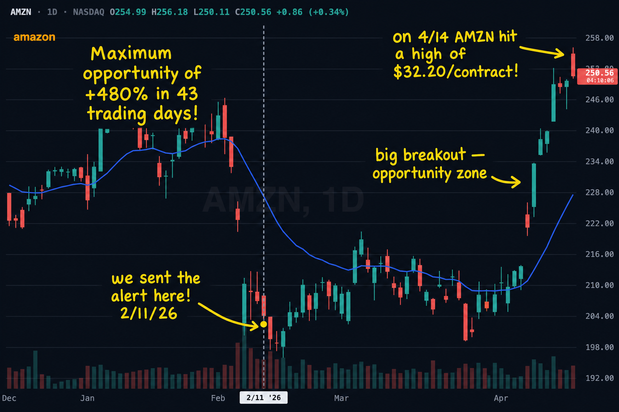 AMZN Q1 2026 alert blueprint chart with the alert day and the high mapped by Pure Power Picks