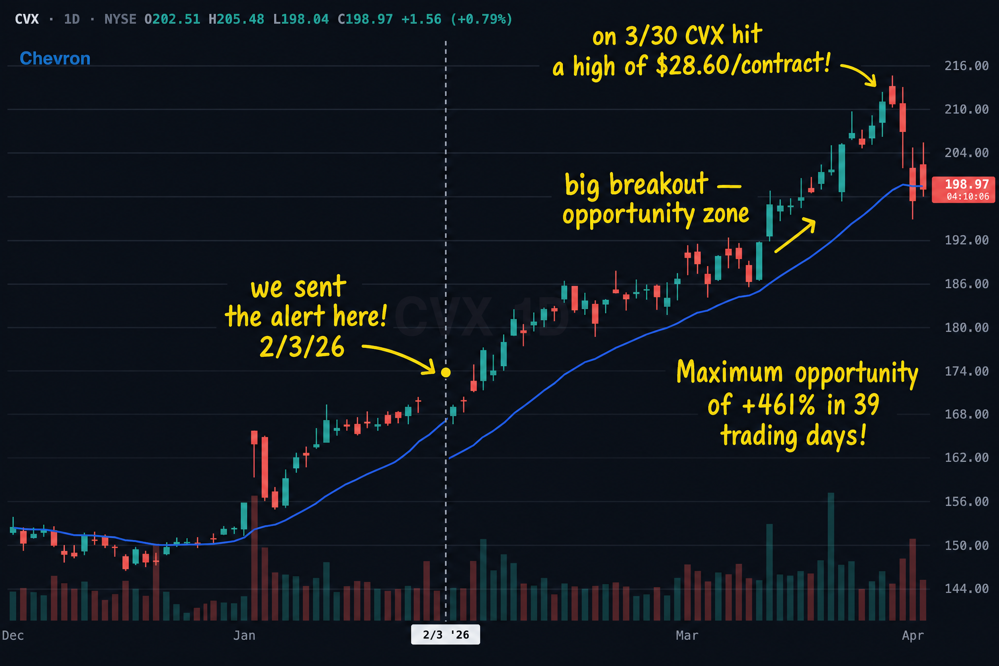 CVX Q1 2026 alert blueprint chart with the alert day and the high mapped by Pure Power Picks