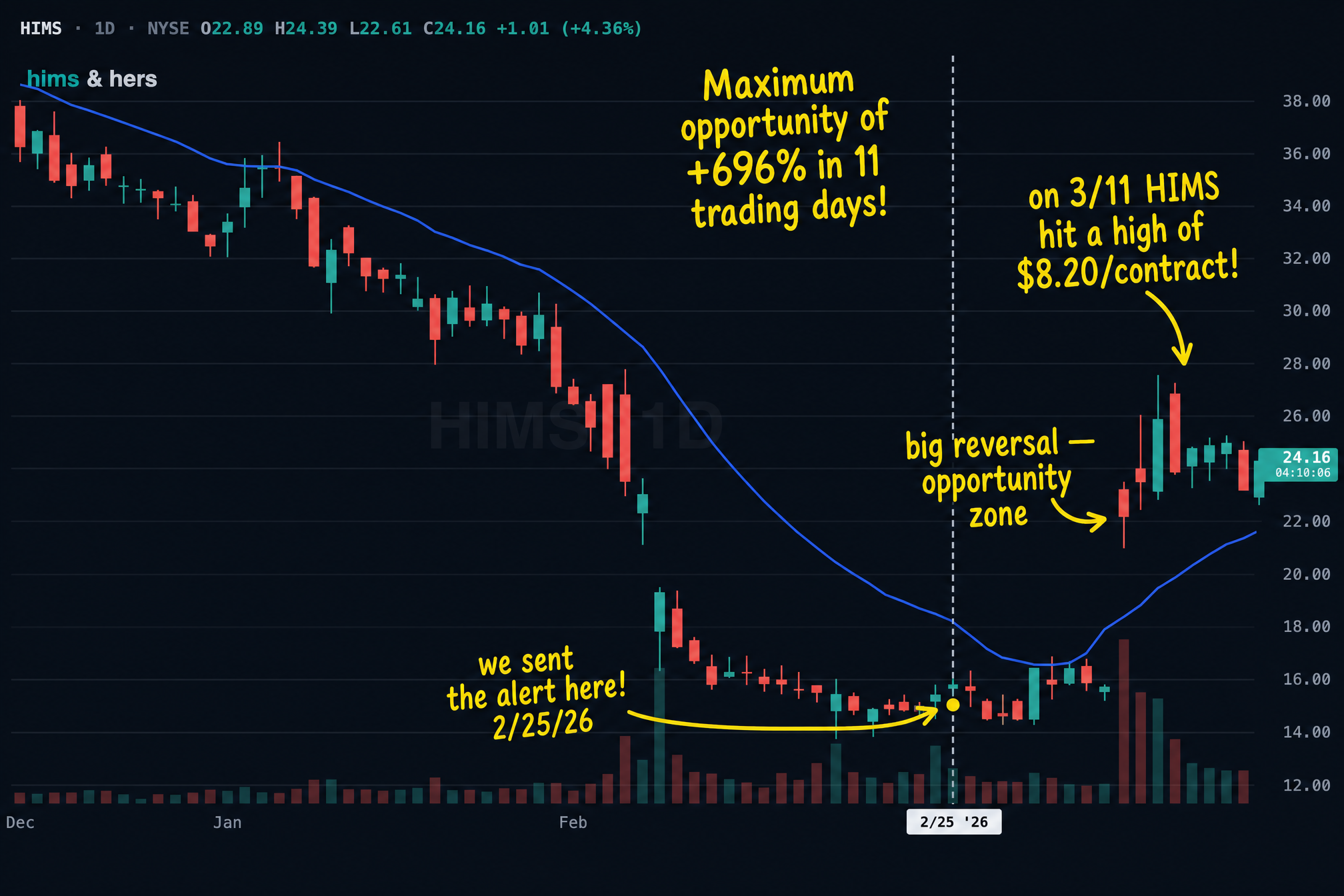HIMS Q1 2026 alert blueprint chart with the alert day and the high mapped by Pure Power Picks