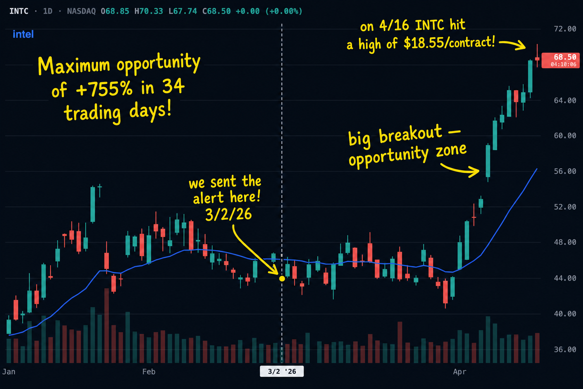 INTC Q1 2026 alert blueprint chart with the alert day and the high mapped by Pure Power Picks