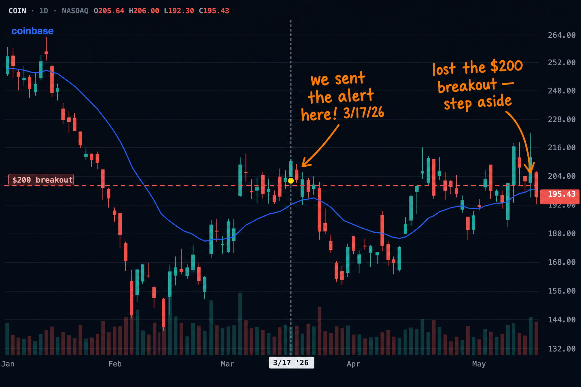 COIN educational chart showing why the idea failed and what it teaches, by Pure Power Picks