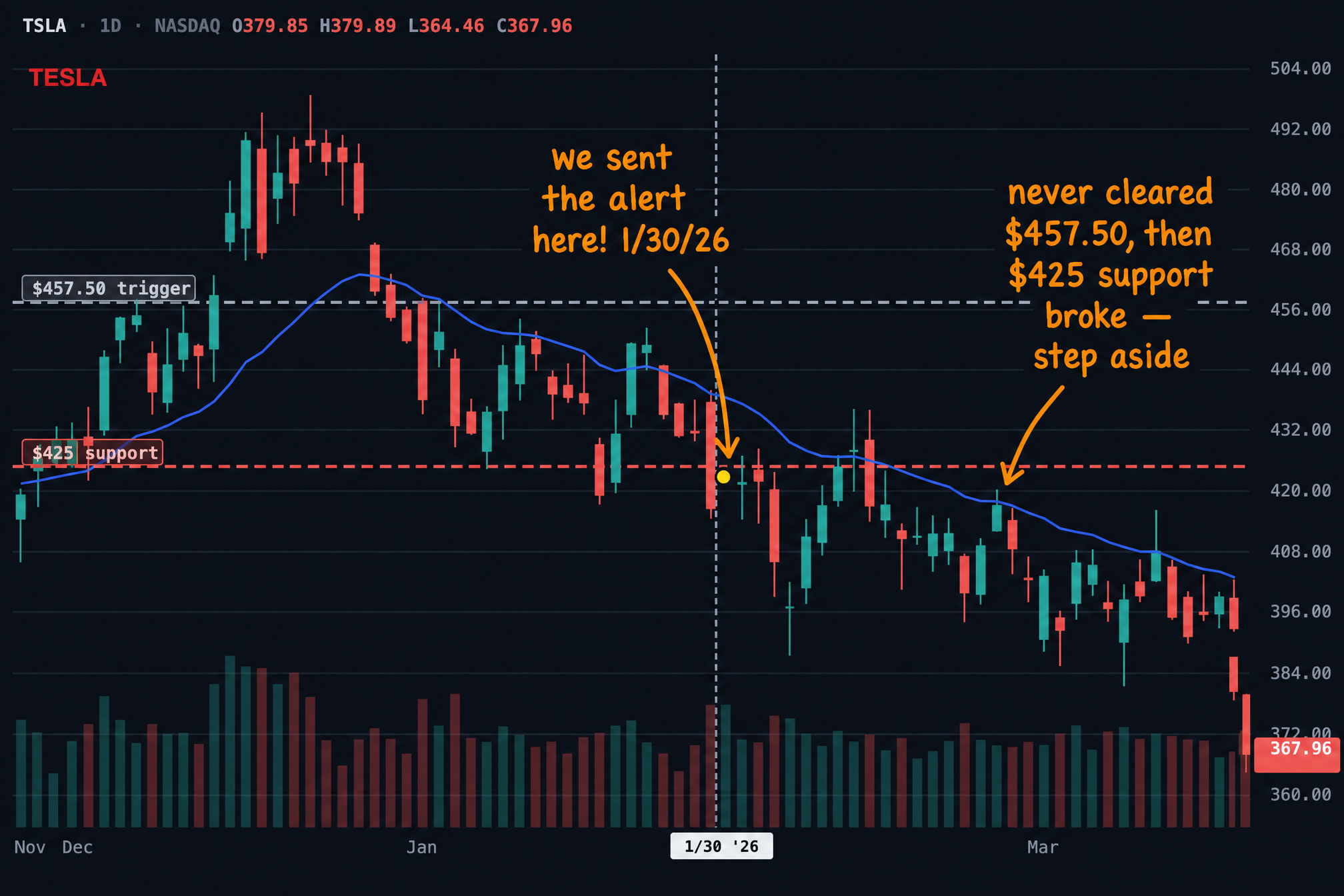 TSLA educational chart showing why the idea failed and what it teaches, by Pure Power Picks