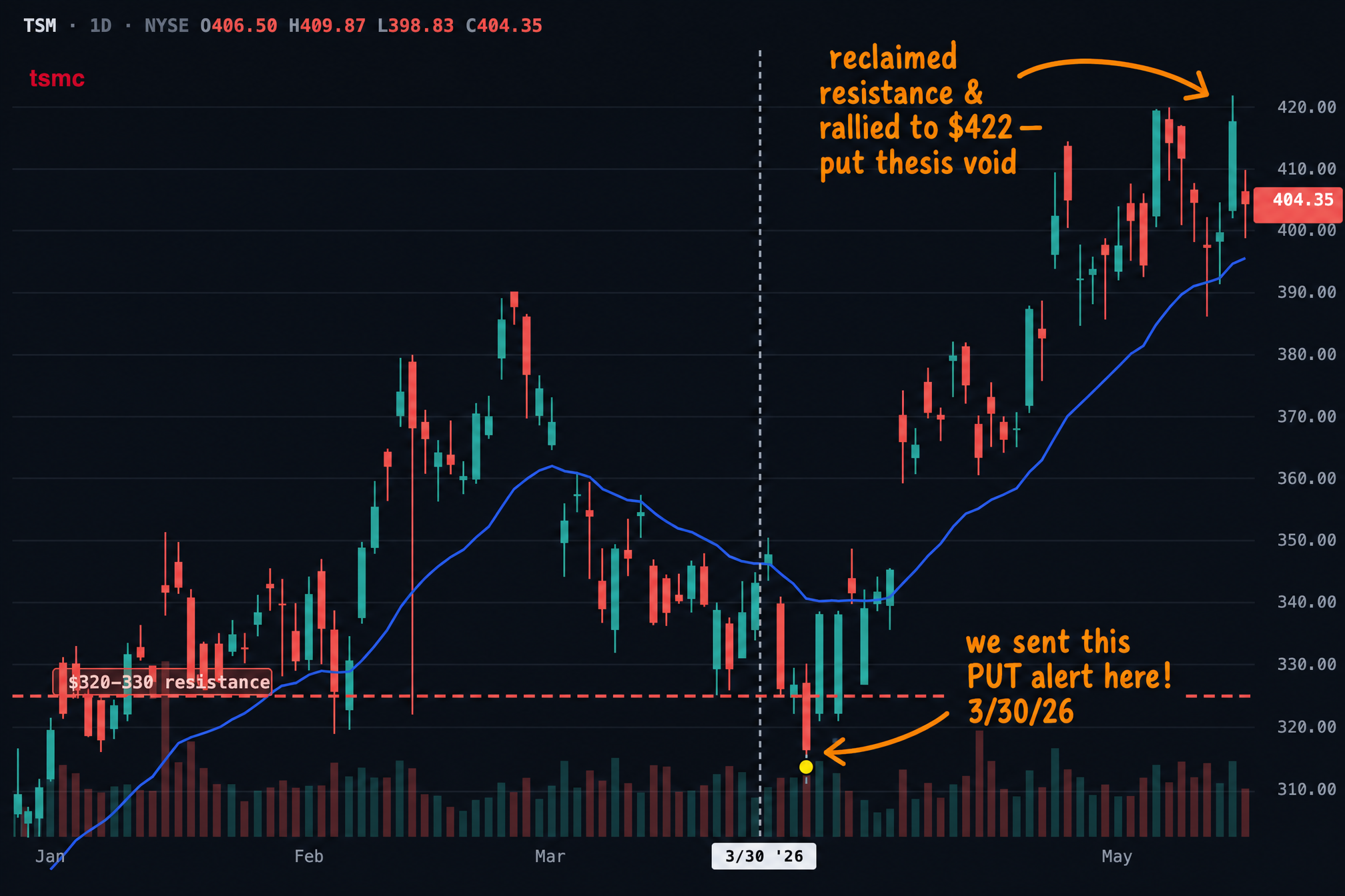 TSM educational chart showing why the idea failed and what it teaches, by Pure Power Picks