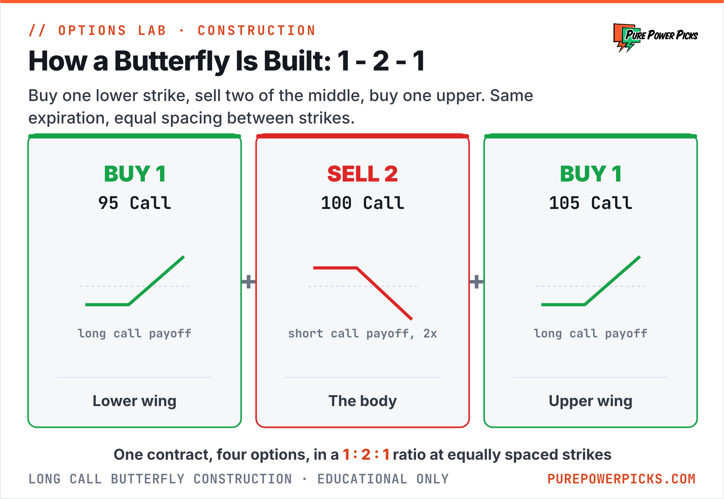 Diagram of a long call butterfly construction: buy one 95 call, sell two 100 calls, buy one 105 call, in a 1-2-1 ratio at equally spaced strikes