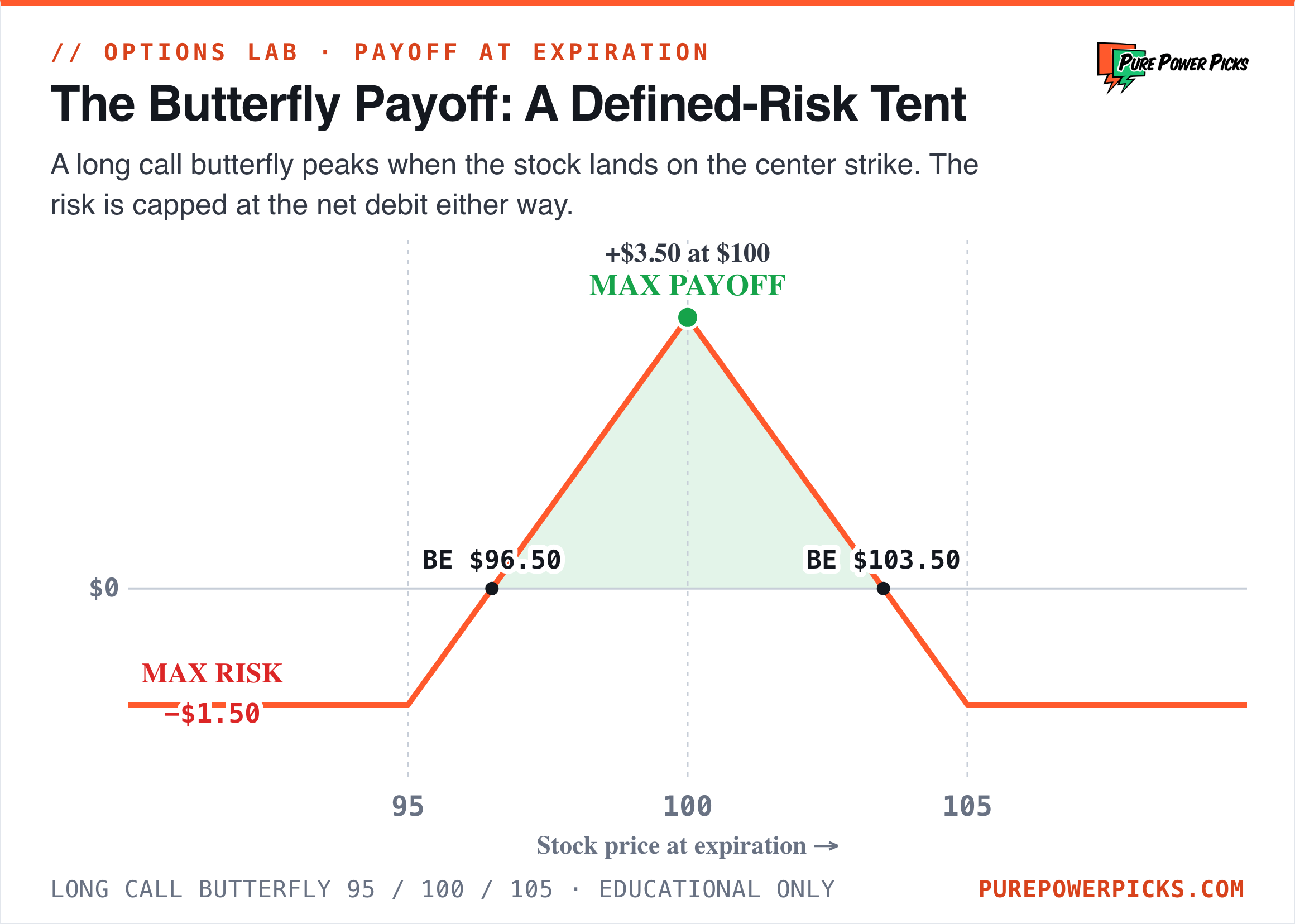 Long call butterfly payoff diagram at expiration, a tent peaking at the 100 center strike with risk capped at the net debit beyond the 95 and 105 wings
