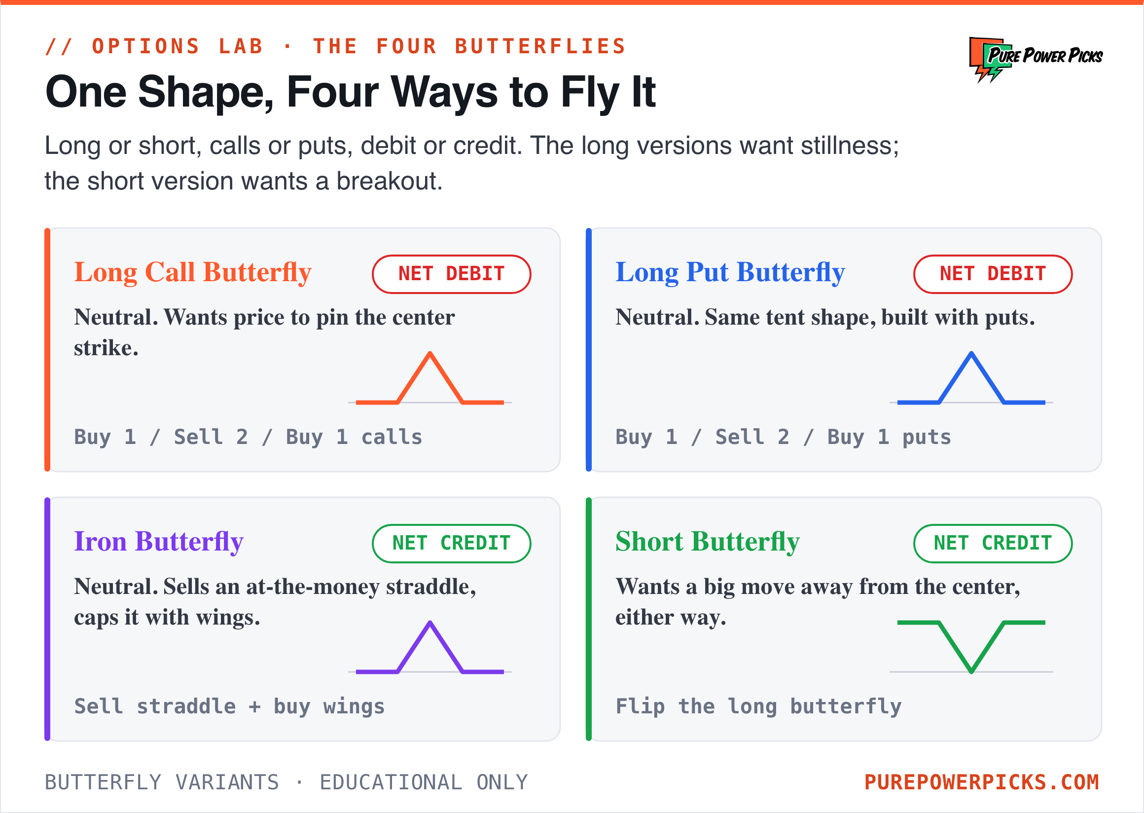 A 2x2 matrix of the four butterfly variants: long call, long put, iron, and short butterfly, with the market view and whether each is a net debit or credit