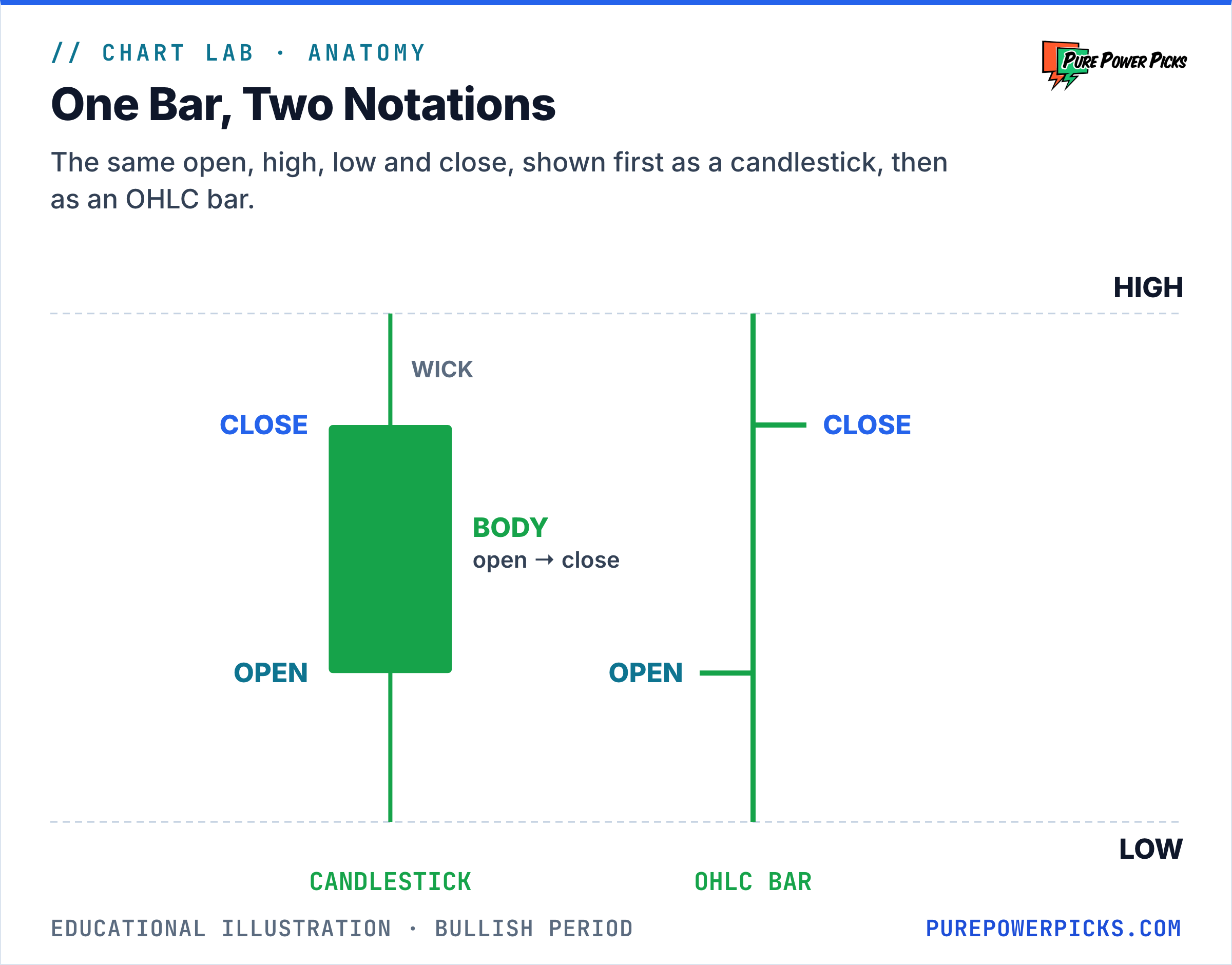 Diagram showing the same open, high, low and close price drawn as a candlestick and as an OHLC bar, with each part labeled
