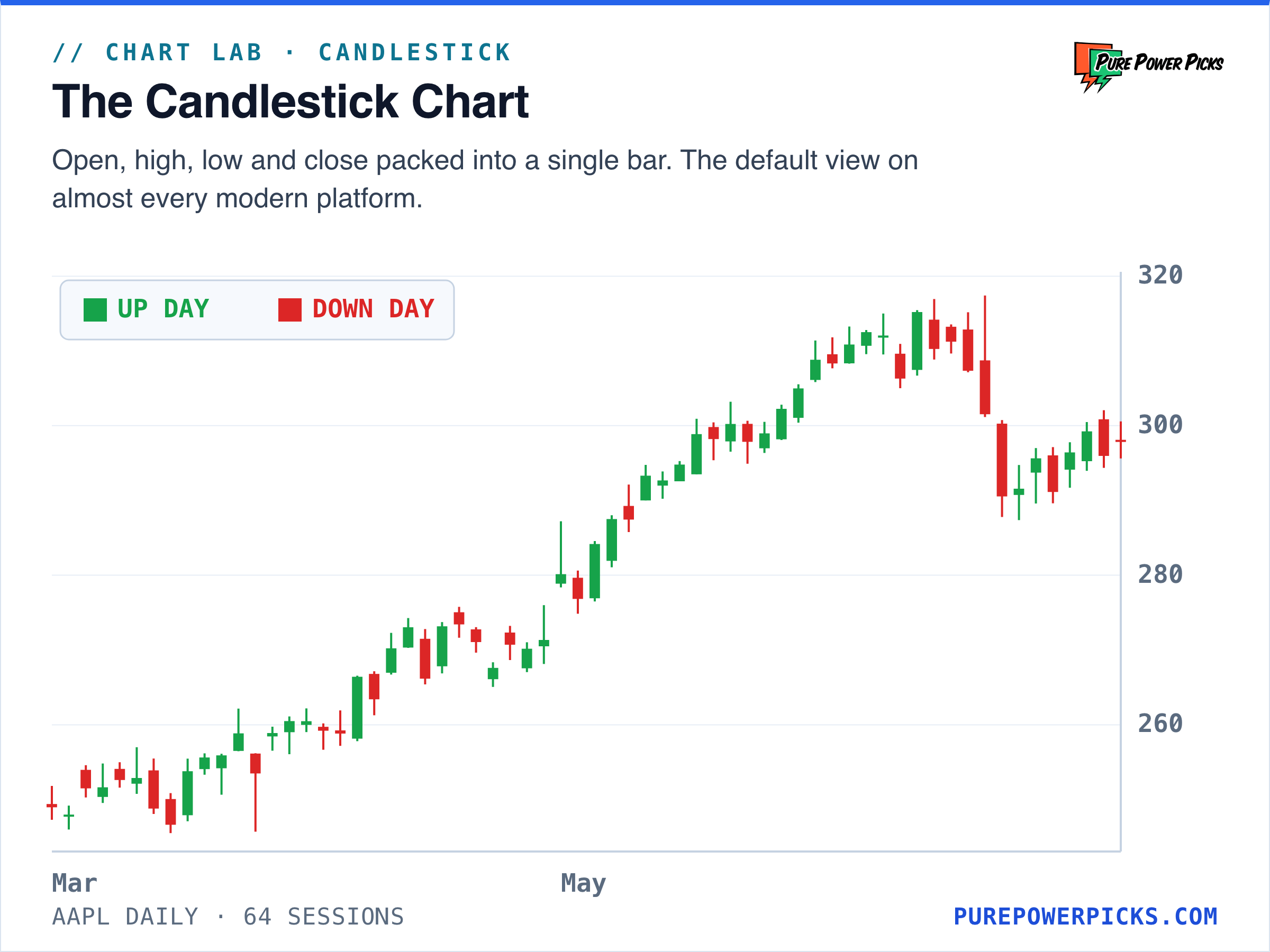 Clean light candlestick chart of Apple daily price action with green up candles and red down candles